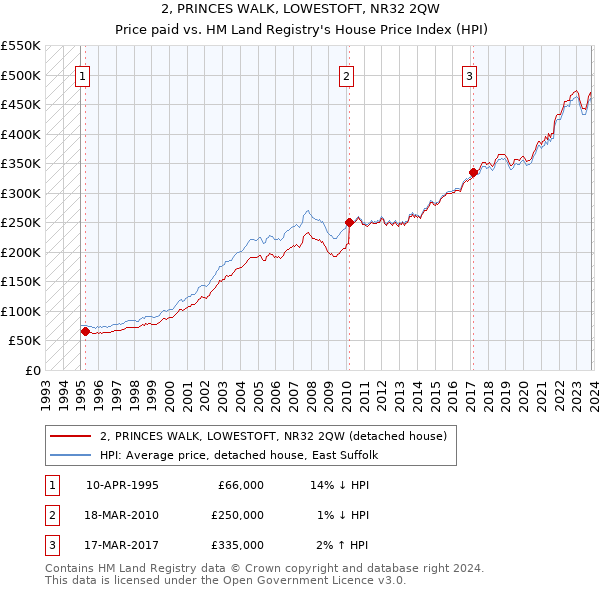 2, PRINCES WALK, LOWESTOFT, NR32 2QW: Price paid vs HM Land Registry's House Price Index