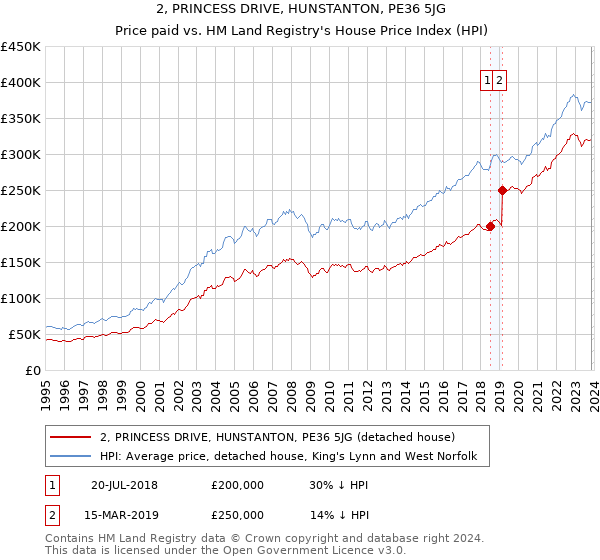 2, PRINCESS DRIVE, HUNSTANTON, PE36 5JG: Price paid vs HM Land Registry's House Price Index