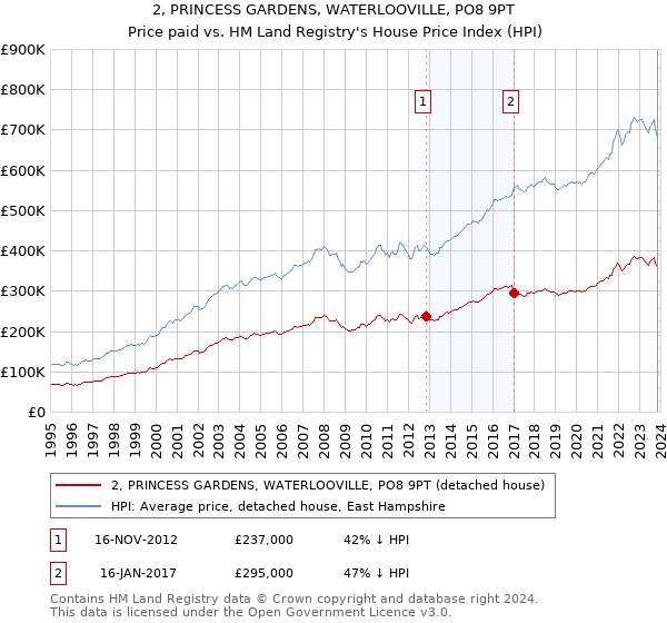 2, PRINCESS GARDENS, WATERLOOVILLE, PO8 9PT: Price paid vs HM Land Registry's House Price Index