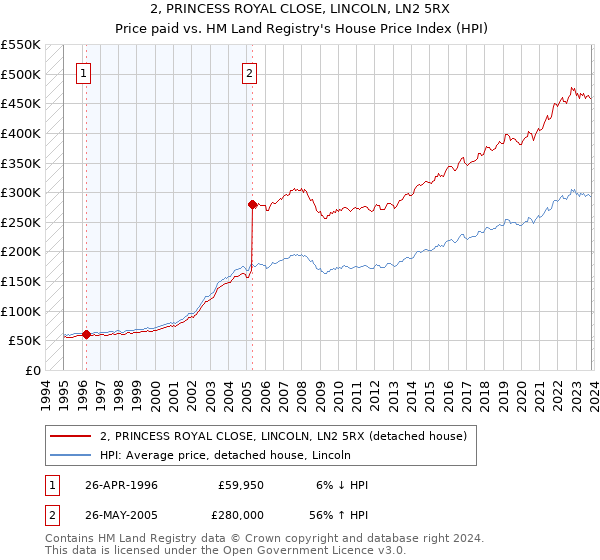 2, PRINCESS ROYAL CLOSE, LINCOLN, LN2 5RX: Price paid vs HM Land Registry's House Price Index