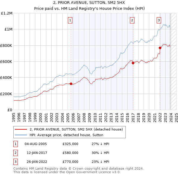 2, PRIOR AVENUE, SUTTON, SM2 5HX: Price paid vs HM Land Registry's House Price Index