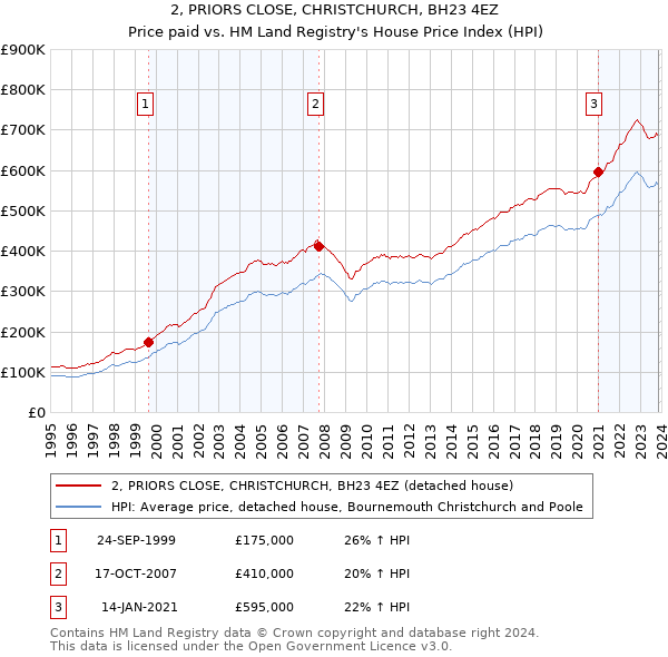 2, PRIORS CLOSE, CHRISTCHURCH, BH23 4EZ: Price paid vs HM Land Registry's House Price Index