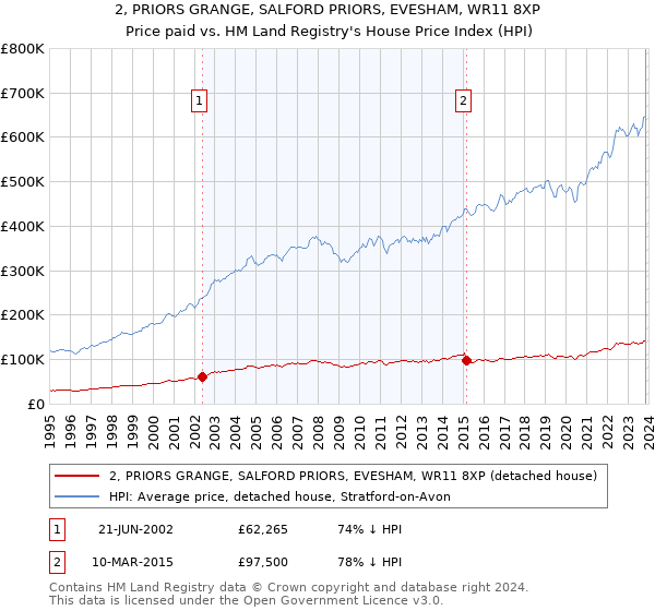 2, PRIORS GRANGE, SALFORD PRIORS, EVESHAM, WR11 8XP: Price paid vs HM Land Registry's House Price Index