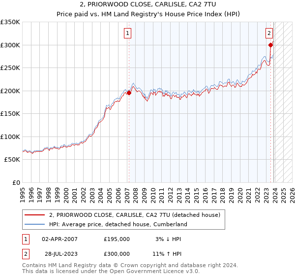 2, PRIORWOOD CLOSE, CARLISLE, CA2 7TU: Price paid vs HM Land Registry's House Price Index