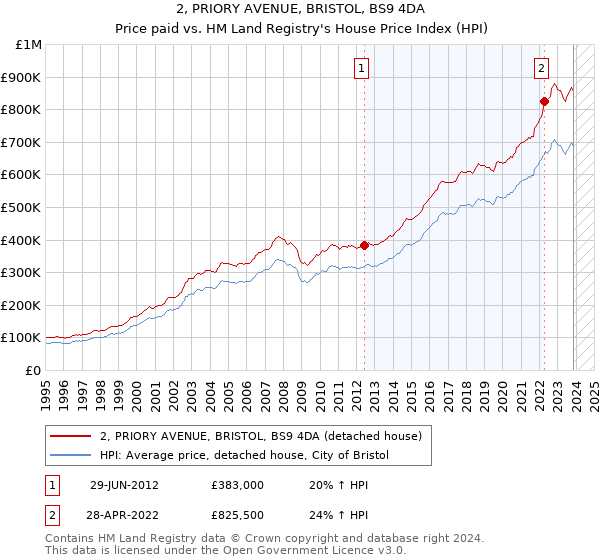 2, PRIORY AVENUE, BRISTOL, BS9 4DA: Price paid vs HM Land Registry's House Price Index