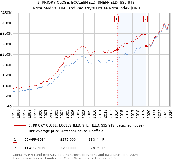 2, PRIORY CLOSE, ECCLESFIELD, SHEFFIELD, S35 9TS: Price paid vs HM Land Registry's House Price Index