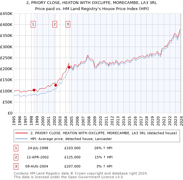 2, PRIORY CLOSE, HEATON WITH OXCLIFFE, MORECAMBE, LA3 3RL: Price paid vs HM Land Registry's House Price Index