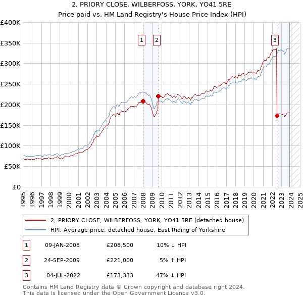 2, PRIORY CLOSE, WILBERFOSS, YORK, YO41 5RE: Price paid vs HM Land Registry's House Price Index