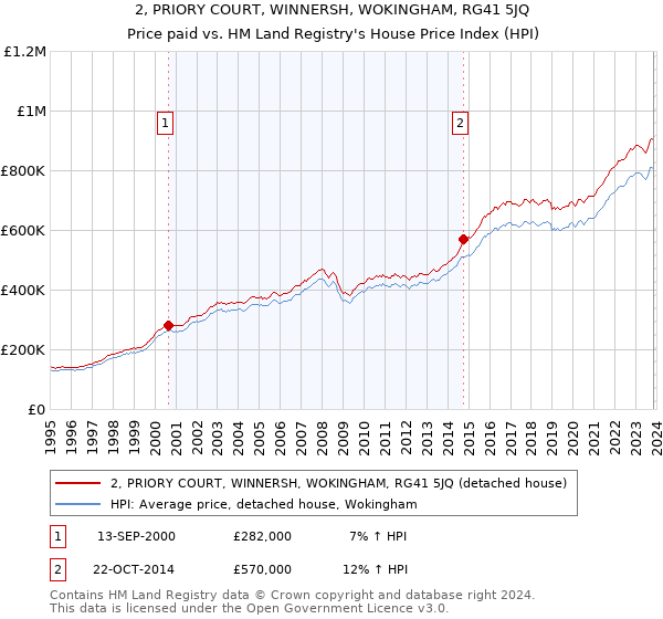 2, PRIORY COURT, WINNERSH, WOKINGHAM, RG41 5JQ: Price paid vs HM Land Registry's House Price Index