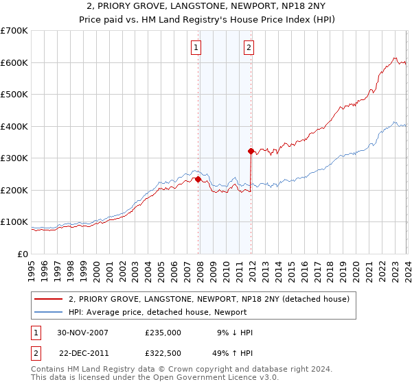 2, PRIORY GROVE, LANGSTONE, NEWPORT, NP18 2NY: Price paid vs HM Land Registry's House Price Index
