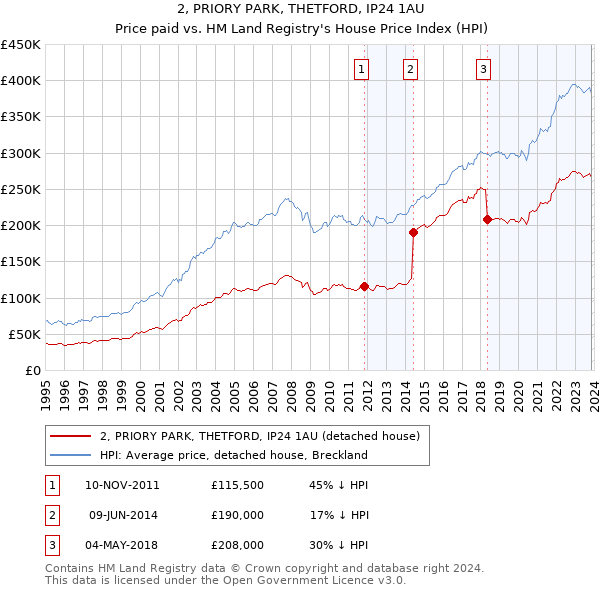 2, PRIORY PARK, THETFORD, IP24 1AU: Price paid vs HM Land Registry's House Price Index
