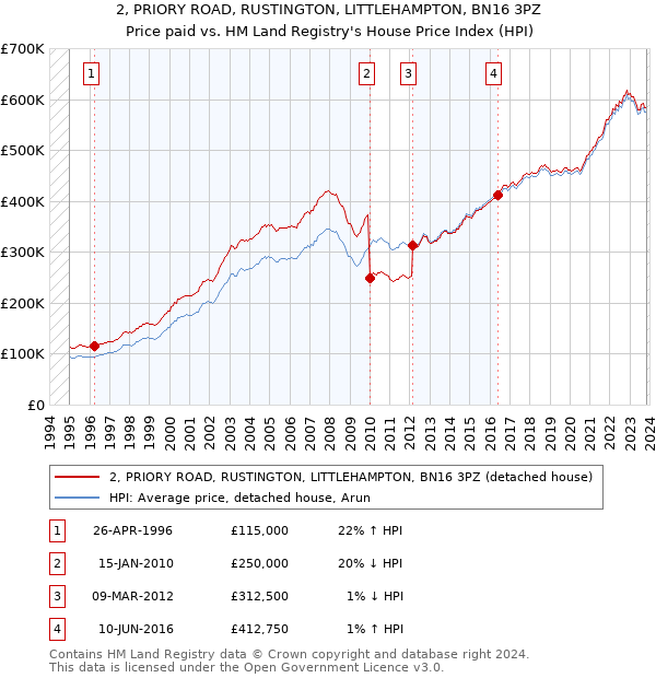 2, PRIORY ROAD, RUSTINGTON, LITTLEHAMPTON, BN16 3PZ: Price paid vs HM Land Registry's House Price Index