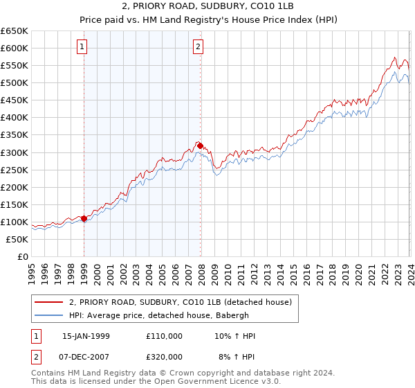 2, PRIORY ROAD, SUDBURY, CO10 1LB: Price paid vs HM Land Registry's House Price Index