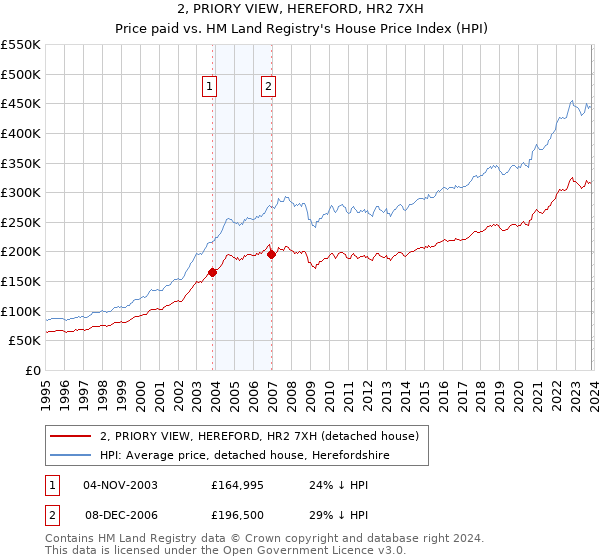 2, PRIORY VIEW, HEREFORD, HR2 7XH: Price paid vs HM Land Registry's House Price Index