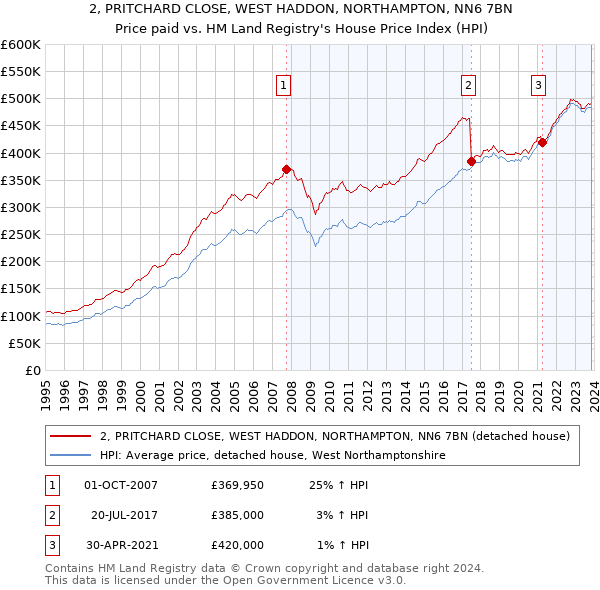 2, PRITCHARD CLOSE, WEST HADDON, NORTHAMPTON, NN6 7BN: Price paid vs HM Land Registry's House Price Index