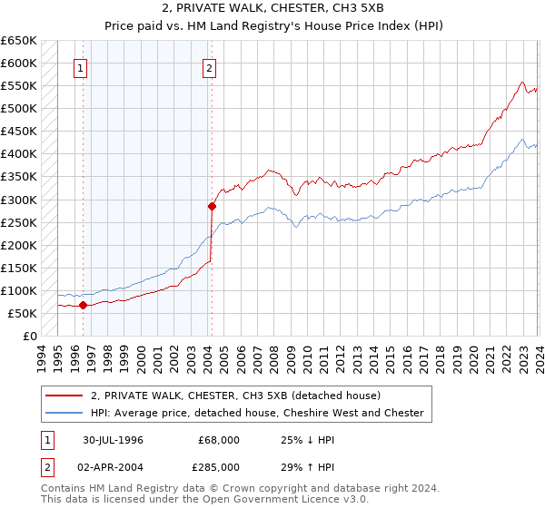 2, PRIVATE WALK, CHESTER, CH3 5XB: Price paid vs HM Land Registry's House Price Index