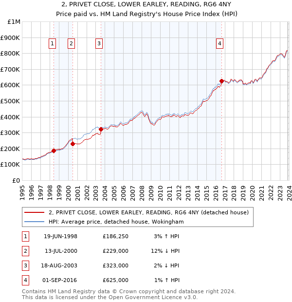 2, PRIVET CLOSE, LOWER EARLEY, READING, RG6 4NY: Price paid vs HM Land Registry's House Price Index