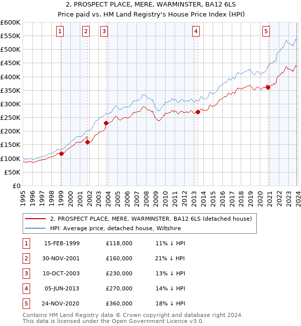 2, PROSPECT PLACE, MERE, WARMINSTER, BA12 6LS: Price paid vs HM Land Registry's House Price Index