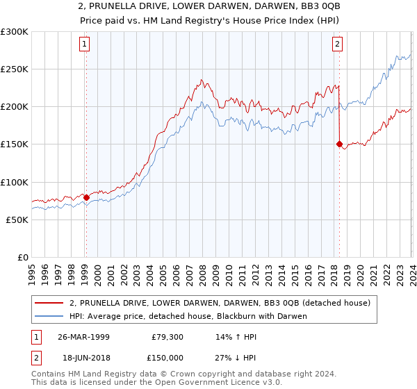 2, PRUNELLA DRIVE, LOWER DARWEN, DARWEN, BB3 0QB: Price paid vs HM Land Registry's House Price Index