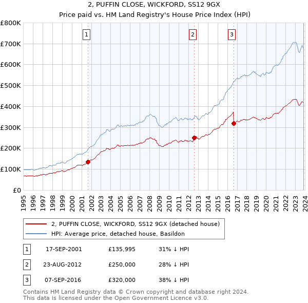 2, PUFFIN CLOSE, WICKFORD, SS12 9GX: Price paid vs HM Land Registry's House Price Index