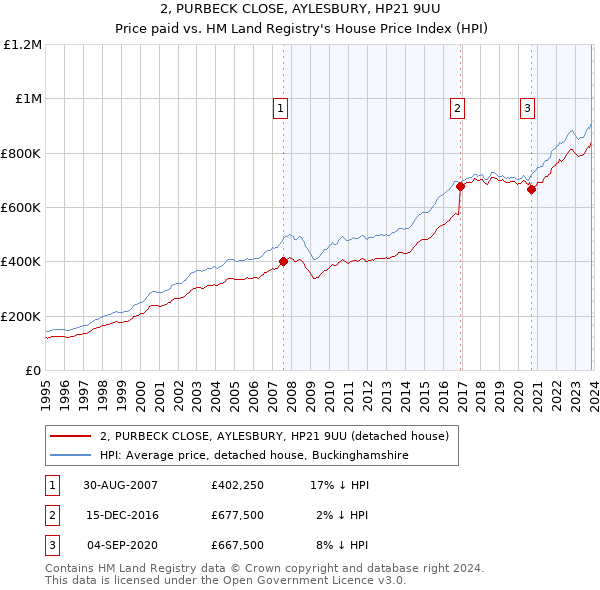 2, PURBECK CLOSE, AYLESBURY, HP21 9UU: Price paid vs HM Land Registry's House Price Index