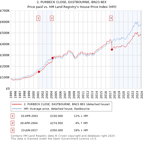 2, PURBECK CLOSE, EASTBOURNE, BN23 8EX: Price paid vs HM Land Registry's House Price Index