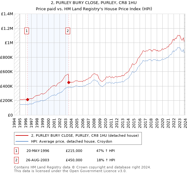 2, PURLEY BURY CLOSE, PURLEY, CR8 1HU: Price paid vs HM Land Registry's House Price Index
