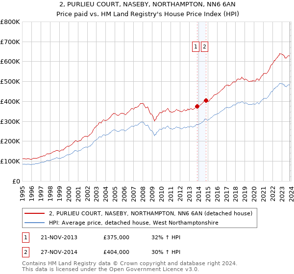 2, PURLIEU COURT, NASEBY, NORTHAMPTON, NN6 6AN: Price paid vs HM Land Registry's House Price Index