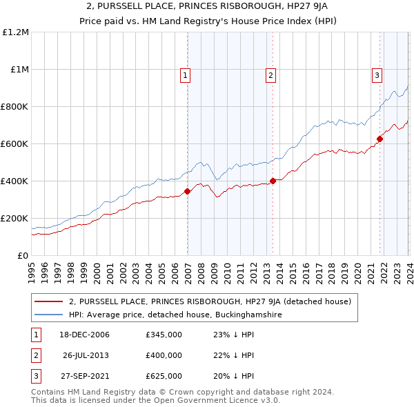 2, PURSSELL PLACE, PRINCES RISBOROUGH, HP27 9JA: Price paid vs HM Land Registry's House Price Index