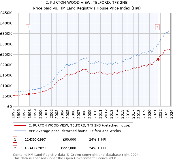 2, PURTON WOOD VIEW, TELFORD, TF3 2NB: Price paid vs HM Land Registry's House Price Index
