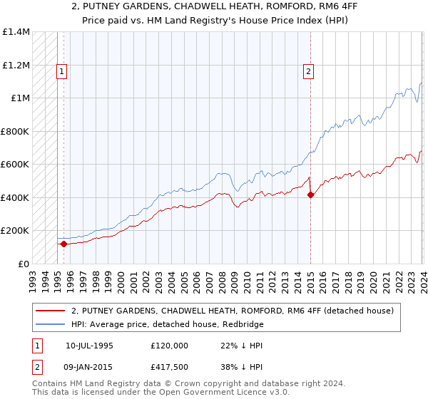 2, PUTNEY GARDENS, CHADWELL HEATH, ROMFORD, RM6 4FF: Price paid vs HM Land Registry's House Price Index