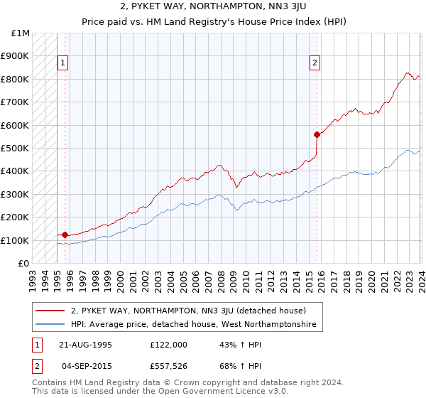 2, PYKET WAY, NORTHAMPTON, NN3 3JU: Price paid vs HM Land Registry's House Price Index