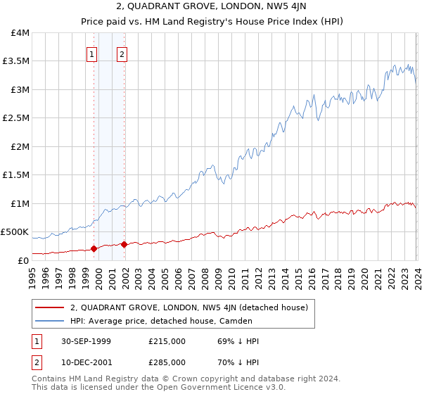 2, QUADRANT GROVE, LONDON, NW5 4JN: Price paid vs HM Land Registry's House Price Index