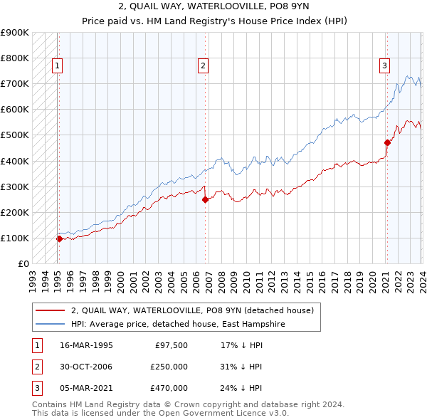 2, QUAIL WAY, WATERLOOVILLE, PO8 9YN: Price paid vs HM Land Registry's House Price Index