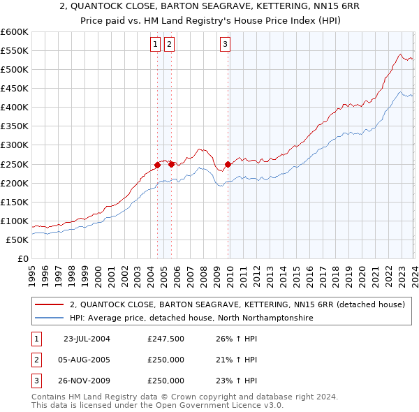 2, QUANTOCK CLOSE, BARTON SEAGRAVE, KETTERING, NN15 6RR: Price paid vs HM Land Registry's House Price Index