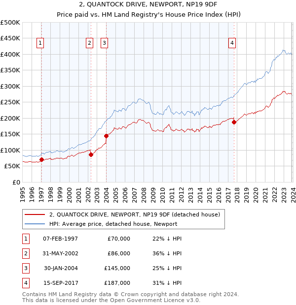 2, QUANTOCK DRIVE, NEWPORT, NP19 9DF: Price paid vs HM Land Registry's House Price Index