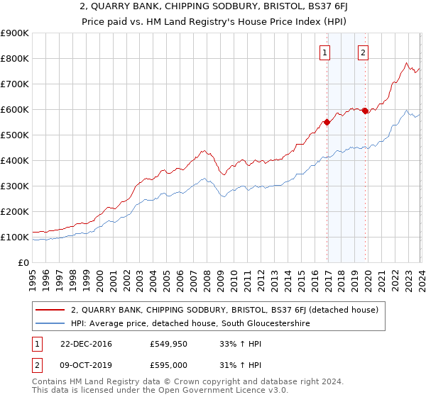 2, QUARRY BANK, CHIPPING SODBURY, BRISTOL, BS37 6FJ: Price paid vs HM Land Registry's House Price Index