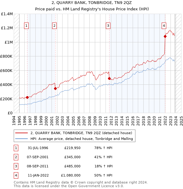 2, QUARRY BANK, TONBRIDGE, TN9 2QZ: Price paid vs HM Land Registry's House Price Index