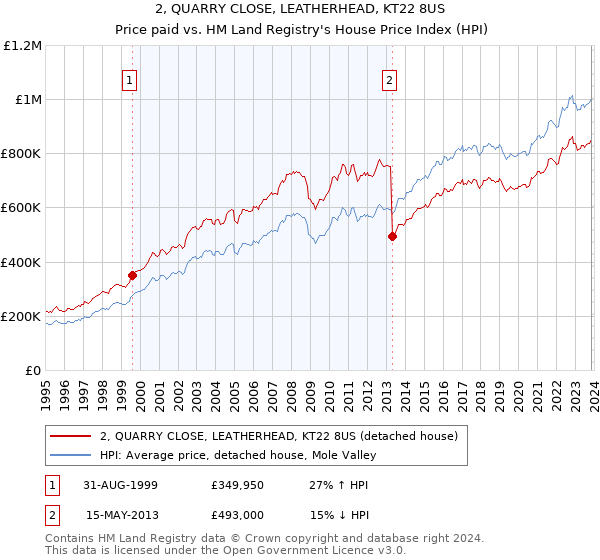 2, QUARRY CLOSE, LEATHERHEAD, KT22 8US: Price paid vs HM Land Registry's House Price Index