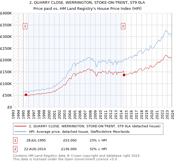 2, QUARRY CLOSE, WERRINGTON, STOKE-ON-TRENT, ST9 0LA: Price paid vs HM Land Registry's House Price Index