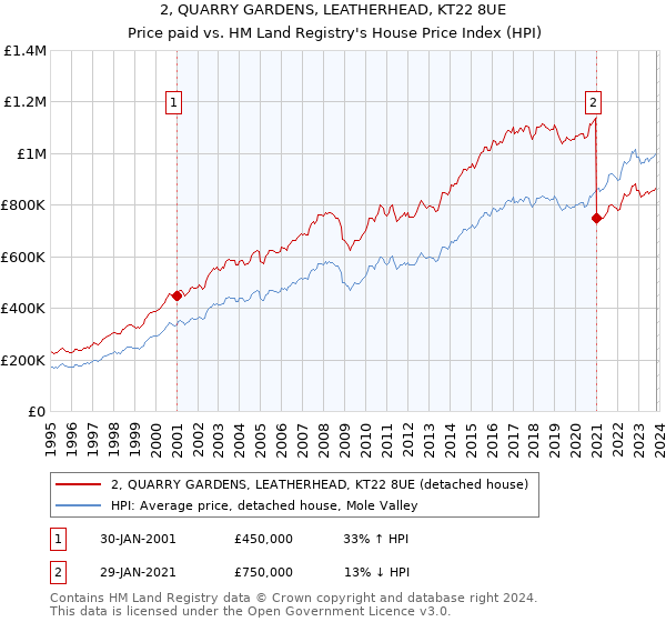 2, QUARRY GARDENS, LEATHERHEAD, KT22 8UE: Price paid vs HM Land Registry's House Price Index