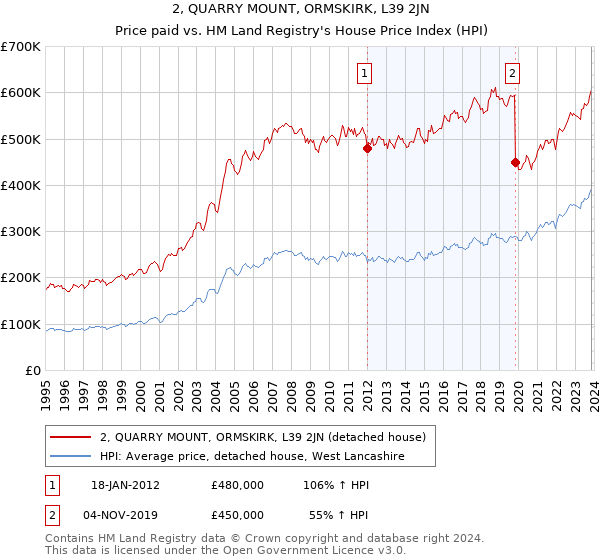 2, QUARRY MOUNT, ORMSKIRK, L39 2JN: Price paid vs HM Land Registry's House Price Index