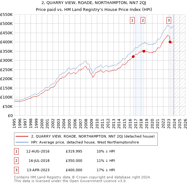 2, QUARRY VIEW, ROADE, NORTHAMPTON, NN7 2QJ: Price paid vs HM Land Registry's House Price Index