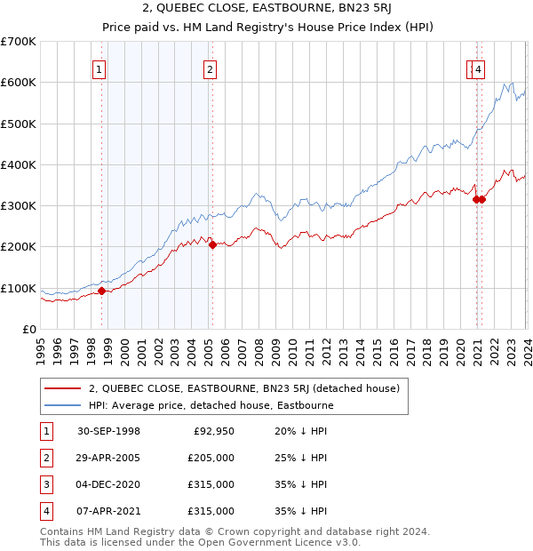 2, QUEBEC CLOSE, EASTBOURNE, BN23 5RJ: Price paid vs HM Land Registry's House Price Index