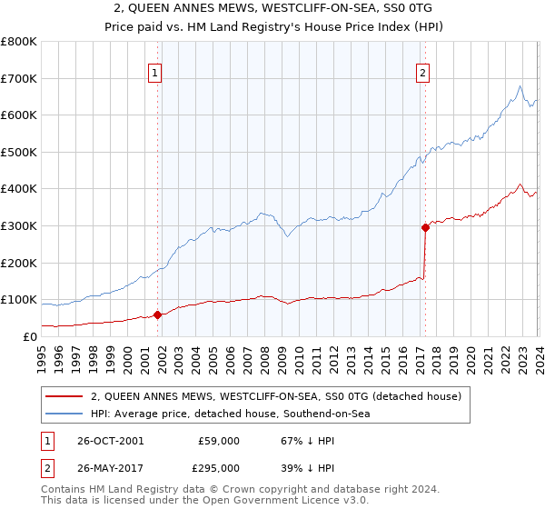 2, QUEEN ANNES MEWS, WESTCLIFF-ON-SEA, SS0 0TG: Price paid vs HM Land Registry's House Price Index