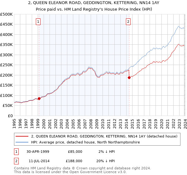 2, QUEEN ELEANOR ROAD, GEDDINGTON, KETTERING, NN14 1AY: Price paid vs HM Land Registry's House Price Index