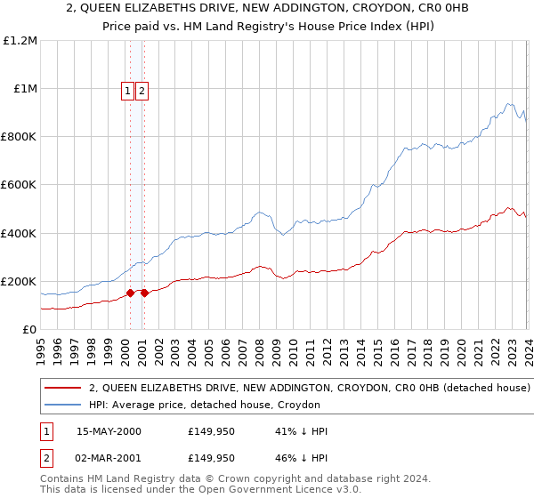 2, QUEEN ELIZABETHS DRIVE, NEW ADDINGTON, CROYDON, CR0 0HB: Price paid vs HM Land Registry's House Price Index