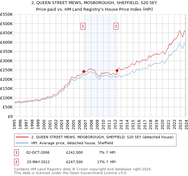 2, QUEEN STREET MEWS, MOSBOROUGH, SHEFFIELD, S20 5EY: Price paid vs HM Land Registry's House Price Index