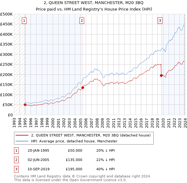 2, QUEEN STREET WEST, MANCHESTER, M20 3BQ: Price paid vs HM Land Registry's House Price Index