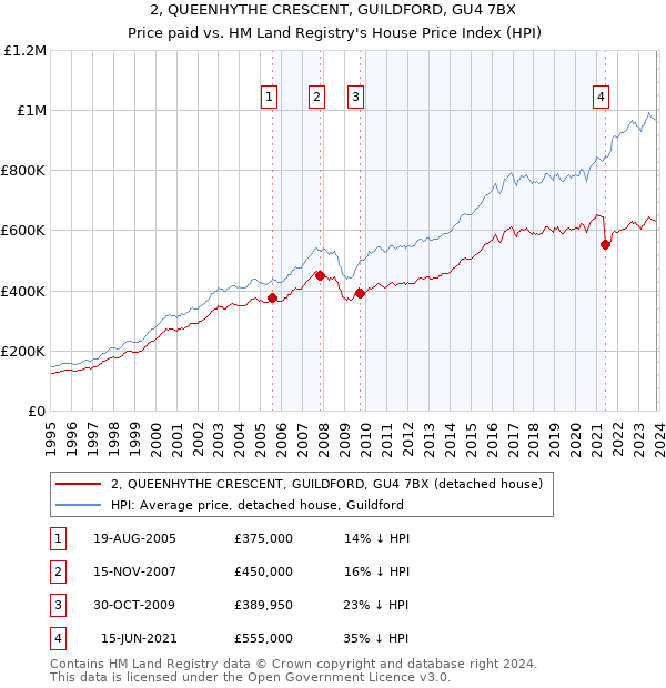 2, QUEENHYTHE CRESCENT, GUILDFORD, GU4 7BX: Price paid vs HM Land Registry's House Price Index